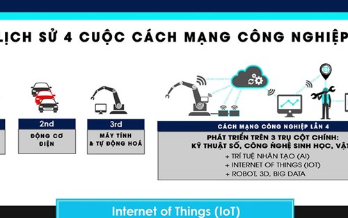 Cách mạng Công nghiệp 4.0 là gì?